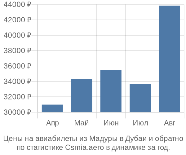 Авиабилеты из Мадуры в Дубаи цены