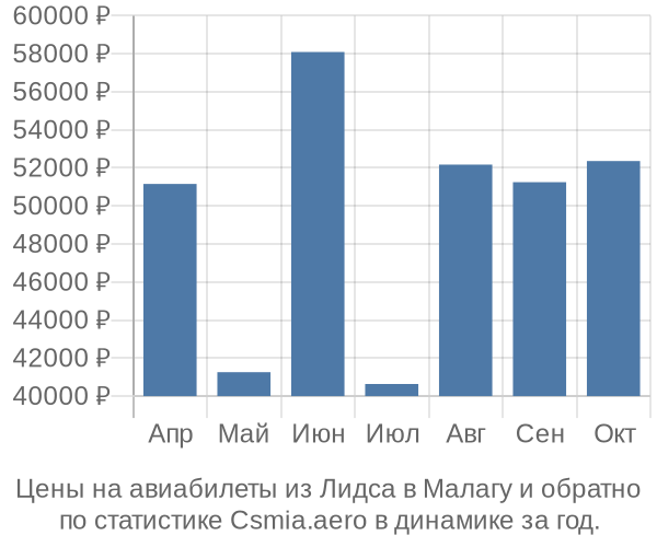 Авиабилеты из Лидса в Малагу цены