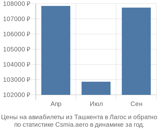 Авиабилеты из Ташкента в Лагос цены