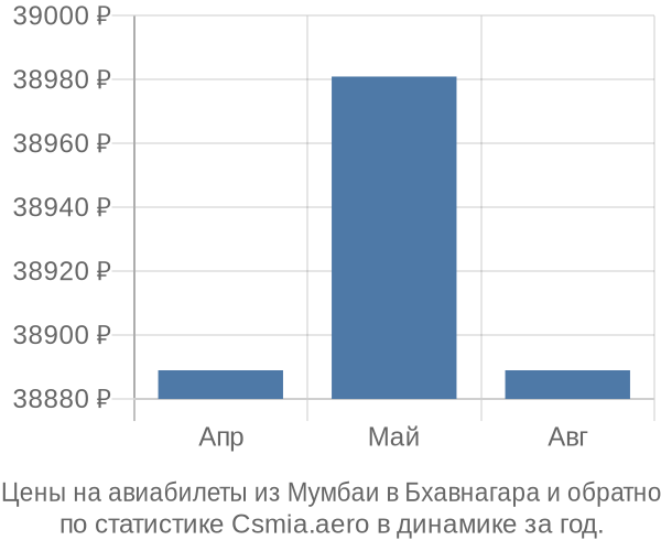 Авиабилеты из Мумбаи в Бхавнагара цены