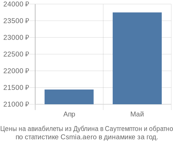 Авиабилеты из Дублина в Саутгемптон цены