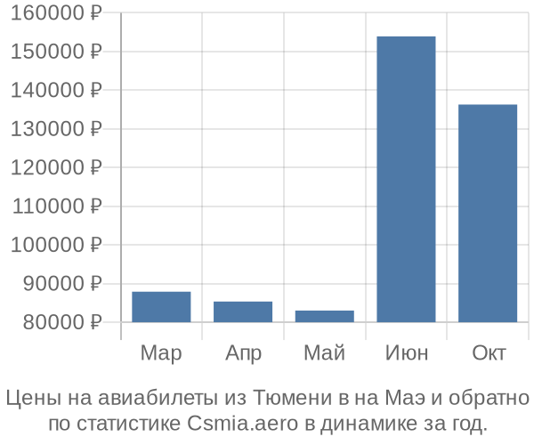 Авиабилеты из Тюмени в на Маэ цены