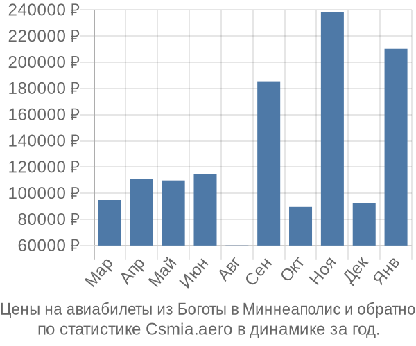 Авиабилеты из Боготы в Миннеаполис цены