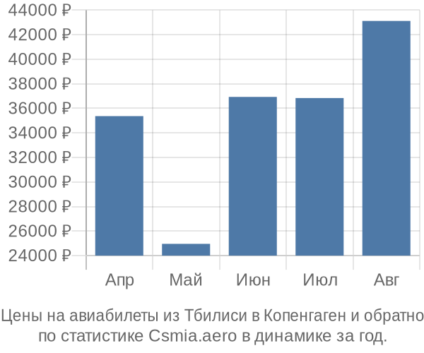 Авиабилеты из Тбилиси в Копенгаген цены
