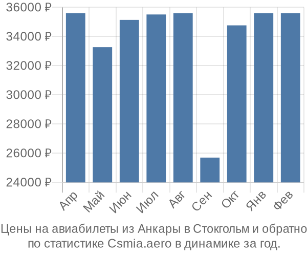 Авиабилеты из Анкары в Стокгольм цены