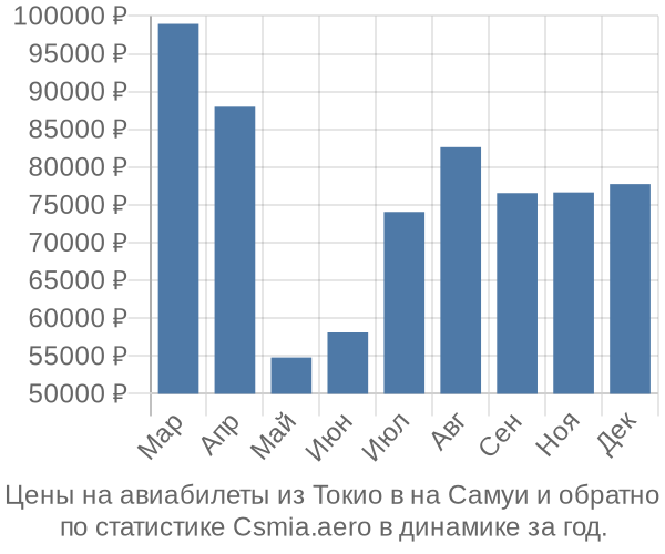 Авиабилеты из Токио в на Самуи цены