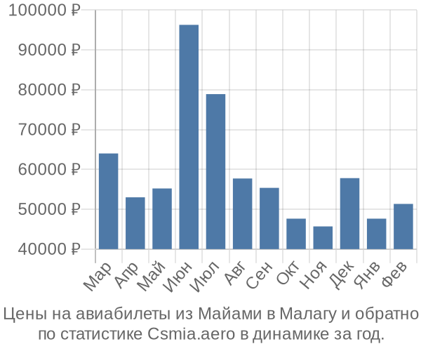 Авиабилеты из Майами в Малагу цены