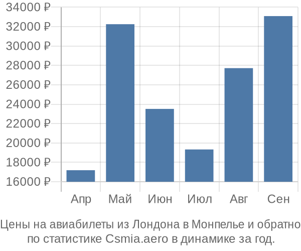 Авиабилеты из Лондона в Монпелье цены