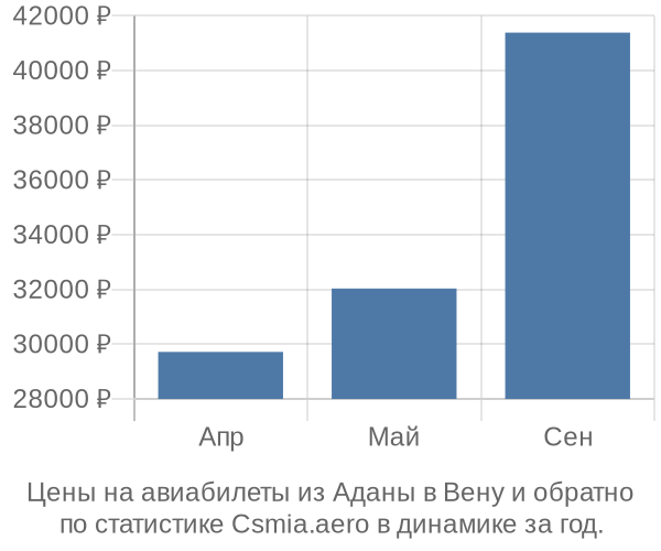 Авиабилеты из Аданы в Вену цены