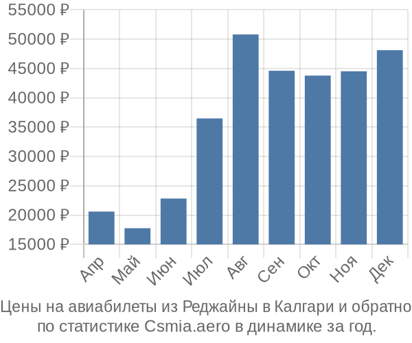 Авиабилеты из Реджайны в Калгари цены