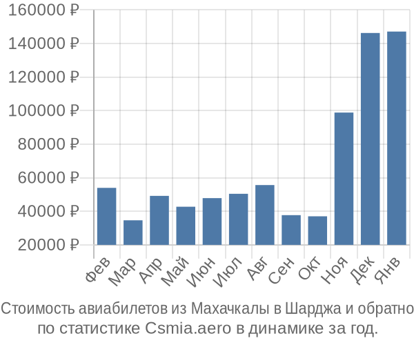 Стоимость авиабилетов из Махачкалы в Шарджа