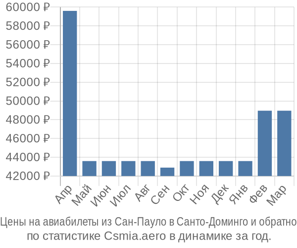 Авиабилеты из Сан-Пауло в Санто-Доминго цены