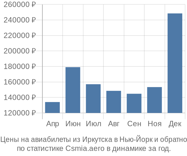 Авиабилеты из Иркутска в Нью-Йорк цены
