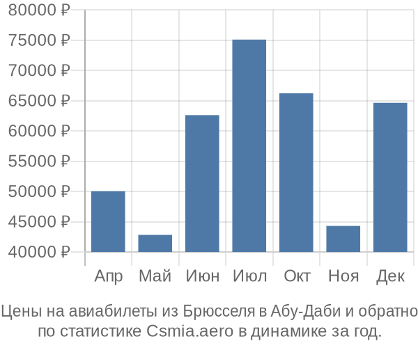 Авиабилеты из Брюсселя в Абу-Даби цены