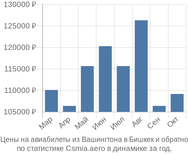 Авиабилеты из Вашингтона в Бишкек цены