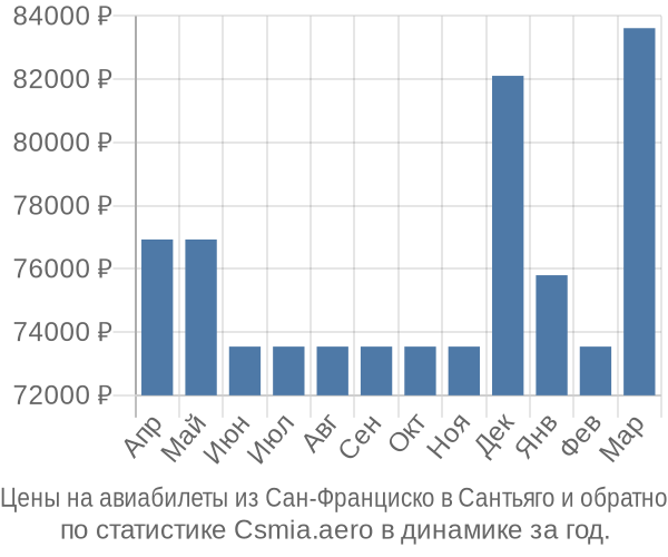 Авиабилеты из Сан-Франциско в Сантьяго цены