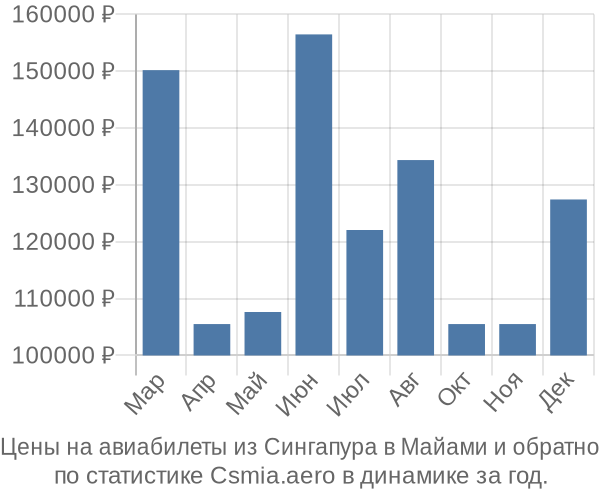 Авиабилеты из Сингапура в Майами цены