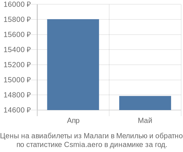 Авиабилеты из Малаги в Мелилью цены