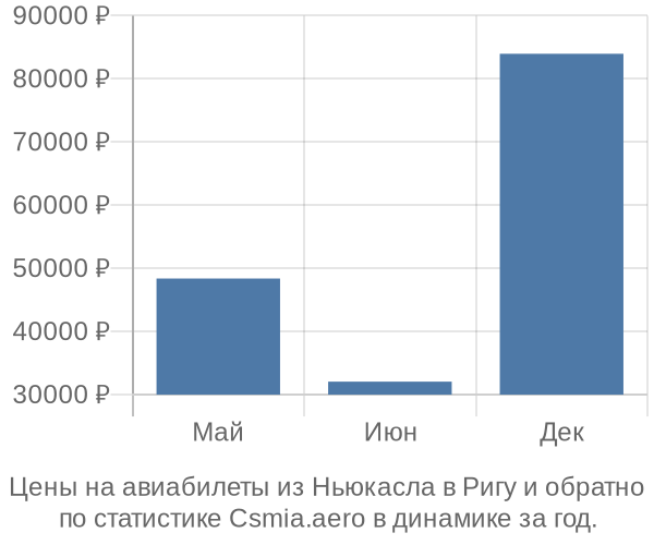 Авиабилеты из Ньюкасла в Ригу цены