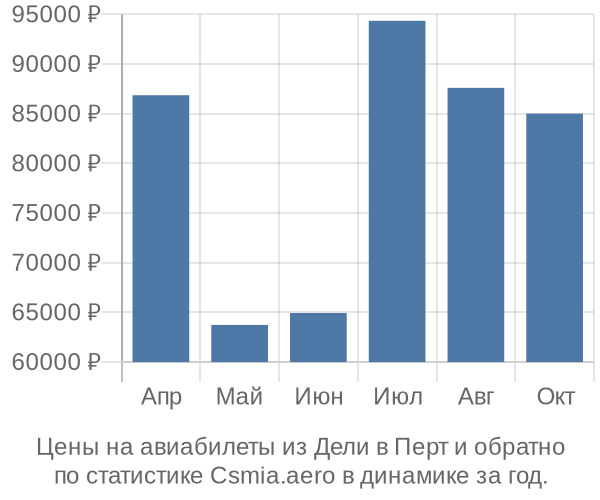 Авиабилеты из Дели в Перт цены