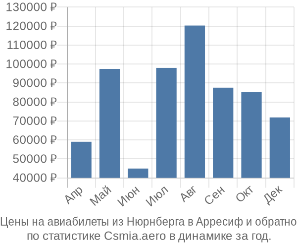 Авиабилеты из Нюрнберга в Арресиф цены