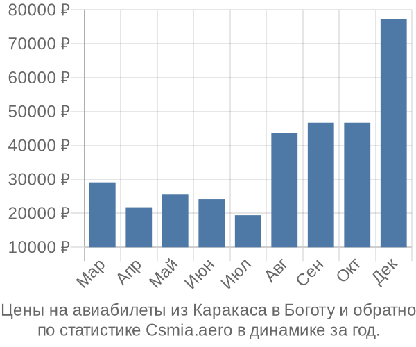 Авиабилеты из Каракаса в Боготу цены