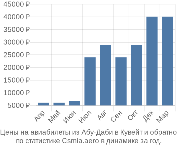 Авиабилеты из Абу-Даби в Кувейт цены