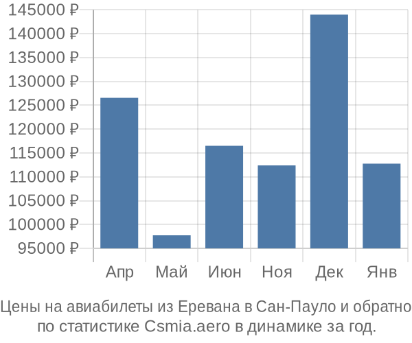 Авиабилеты из Еревана в Сан-Пауло цены