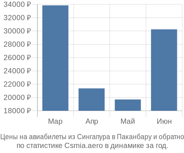 Авиабилеты из Сингапура в Паканбару цены