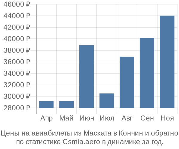 Авиабилеты из Маската в Кончин цены