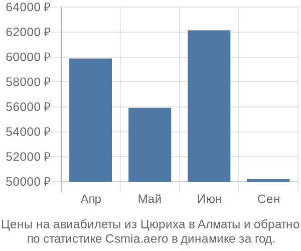 Авиабилеты из Цюриха в Алматы цены