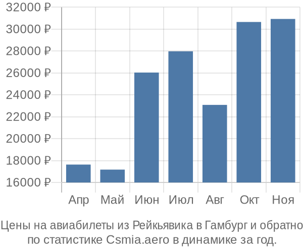 Авиабилеты из Рейкьявика в Гамбург цены