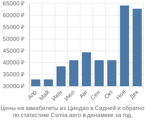 Авиабилеты из Циндао в Сидней цены