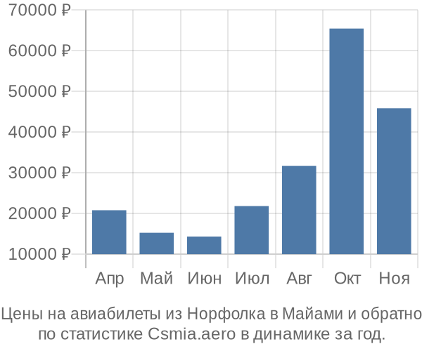 Авиабилеты из Норфолка в Майами цены