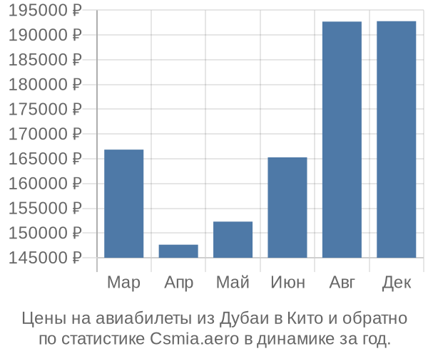 Авиабилеты из Дубаи в Кито цены