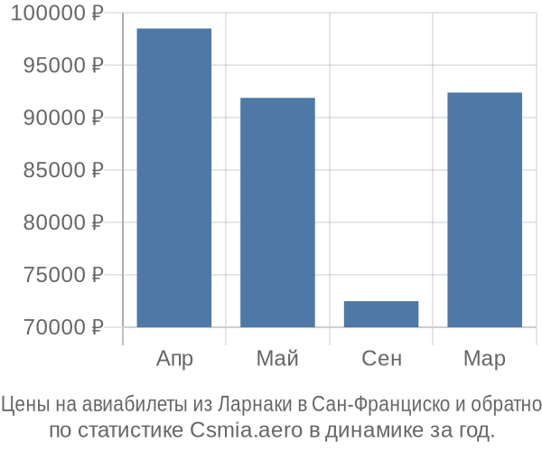 Авиабилеты из Ларнаки в Сан-Франциско цены