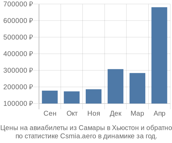 Авиабилеты из Самары в Хьюстон цены