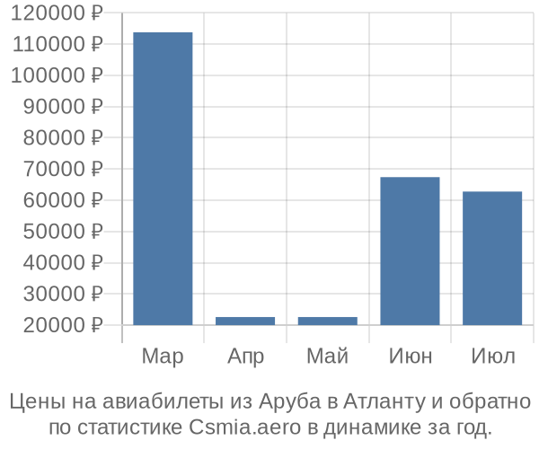 Авиабилеты из Аруба в Атланту цены