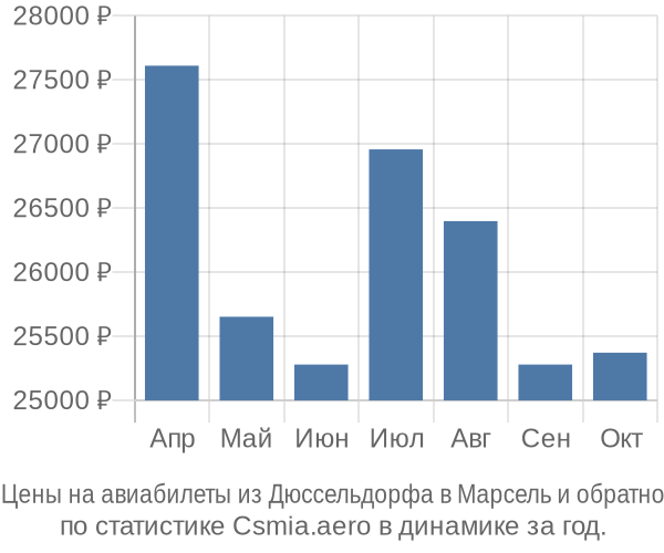 Авиабилеты из Дюссельдорфа в Марсель цены