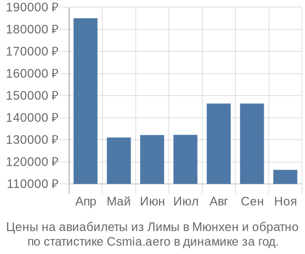 Авиабилеты из Лимы в Мюнхен цены