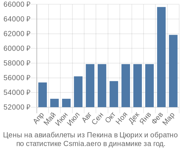 Авиабилеты из Пекина в Цюрих цены