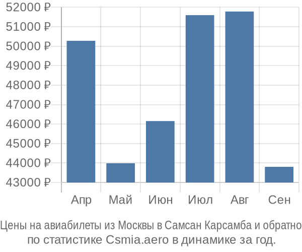 Авиабилеты из Москвы в Самсан Карсамба цены