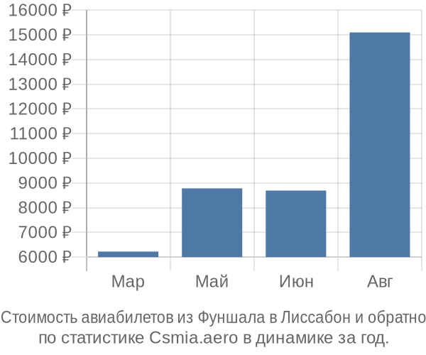 Стоимость авиабилетов из Фуншала в Лиссабон