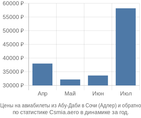Авиабилеты из Абу-Даби в Сочи (Адлер) цены