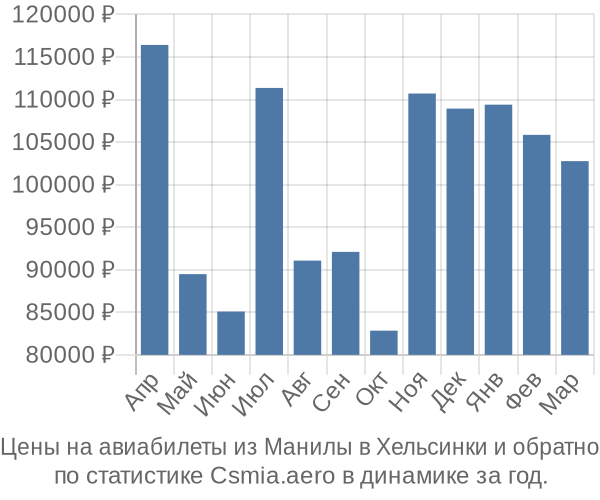 Авиабилеты из Манилы в Хельсинки цены