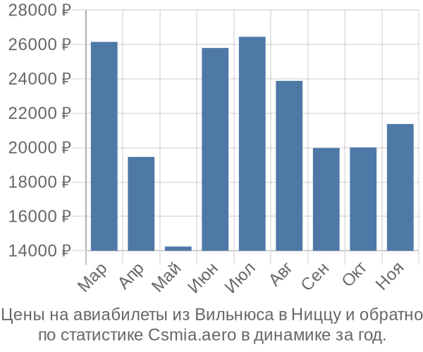 Авиабилеты из Вильнюса в Ниццу цены