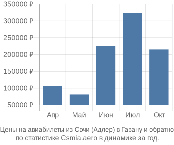 Авиабилеты из Сочи (Адлер) в Гавану цены