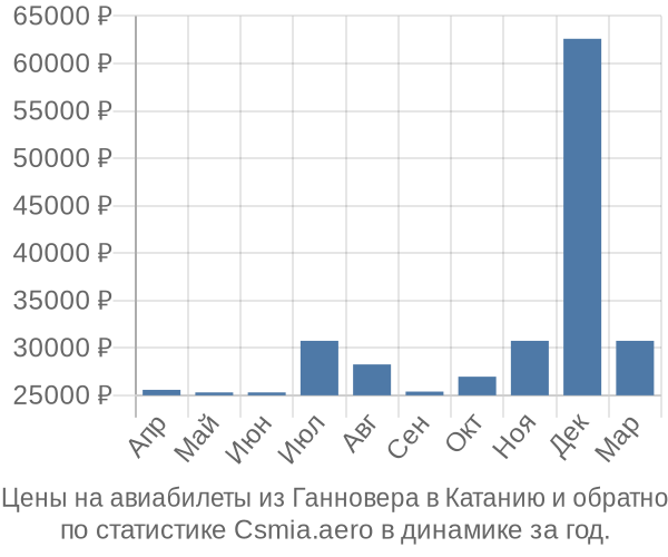 Авиабилеты из Ганновера в Катанию цены