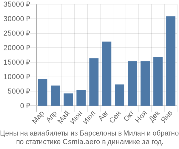 Авиабилеты из Барселоны в Милан цены