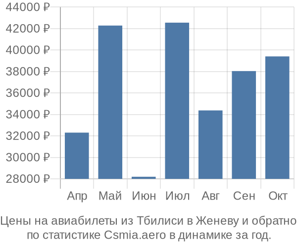 Авиабилеты из Тбилиси в Женеву цены